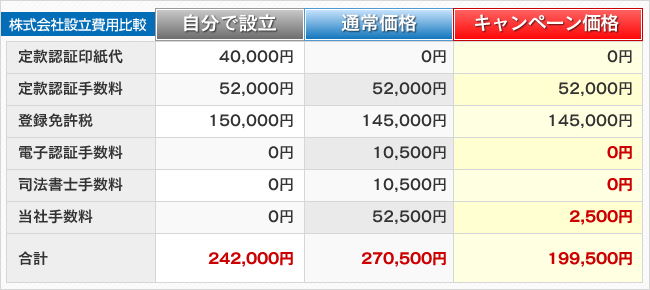 株式会社設立費用比較